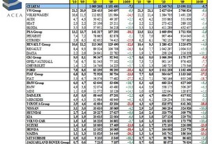 ACEA - listopadové registrace podle značek