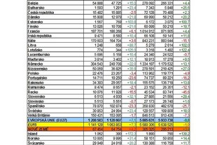 Statistiky ACEA - květan 2011