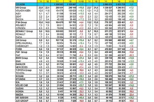 Statistiky ACEA - květan 2011