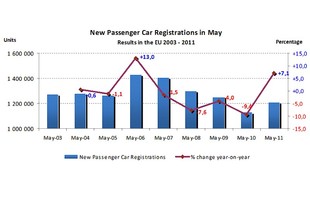 Statistiky ACEA - květan 2011