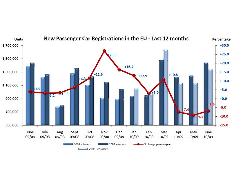 Registrace nových aut v EU opět poklesly