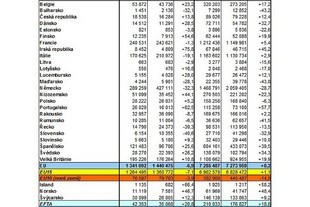 Statistiky ACEA