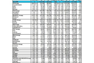 Statistiky ACEA