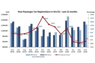 Statistiky ACEA