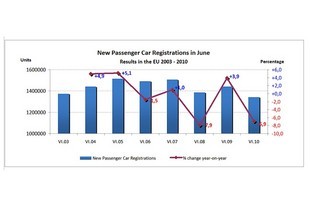 Statistiky ACEA