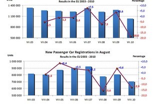 Vývoj prodeje v zemích EU během července a srpna
