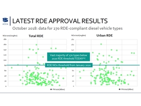 Porovnání emisí NOx podle RDE s limitem pro rok 2020