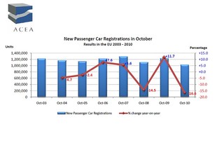 Vývoj prodeje v měsíci říjnu v posledních letech