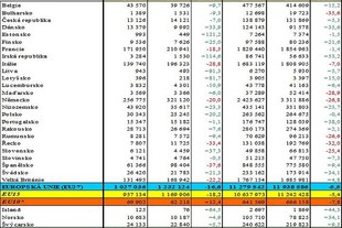 Prodej aut v Evropě podel ACEA