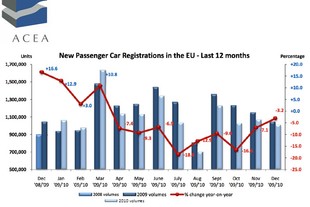 Vývoj registrací osobních aut v Evropě za posledních 12 měsíců