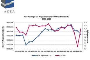 Porovnání vývoje prodeje osobních aut a HDP