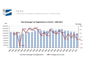 Statistika ACEA - vývoj od roku 1990