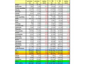 Statistika ACEA - 2012 podle zemí