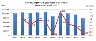 Statistika ACEA - prodej v prosinci