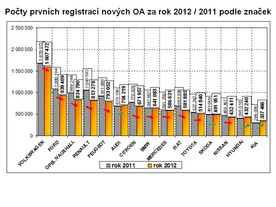 Statistika ACEA - 2012 podle značek
