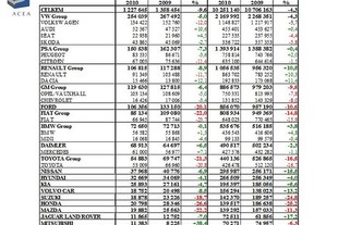 Září v EU podle výrobců