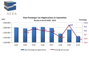 Prodej během září