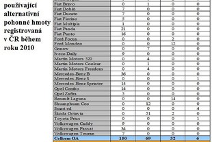 Vozy na alternativní paliva registrovaná v roce 2010