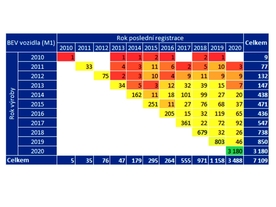 Registrace elektromobilů v ČR
