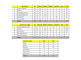 Analýza 2012 - sportovní a exkluzivní vozy