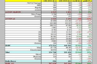 Zdroj: Automotive News Europe/JATO Dynamics