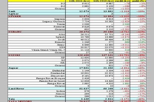 Zdroj: Automotive News Europe/JATO Dynamics