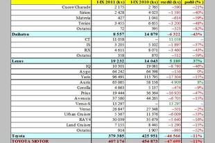 Zdroj: Automotive News Europe/JATO Dynamics