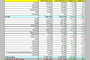 Zdroj: Automotive News Europe/JATO Dynamics