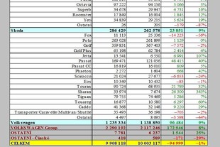 Zdroj: Automotive News Europe/JATO Dynamics