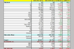 Zdroj: Automotive News Europe/JATO Dynamics