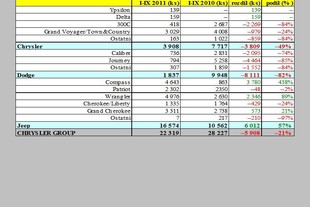 Zdroj: Automotive News Europe/JATO Dynamics