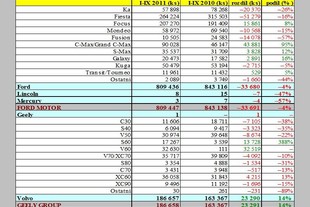 Zdroj: Automotive News Europe/JATO Dynamics