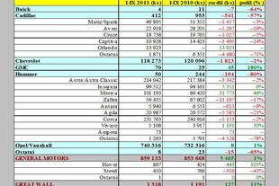 Zdroj: Automotive News Europe/JATO Dynamics