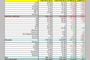 Zdroj: Automotive News Europe/JATO Dynamics