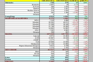Zdroj: Automotive News Europe/JATO Dynamics