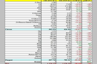 Zdroj: Automotive News Europe/JATO Dynamics