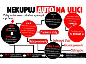Nekupuj auto na ulici
