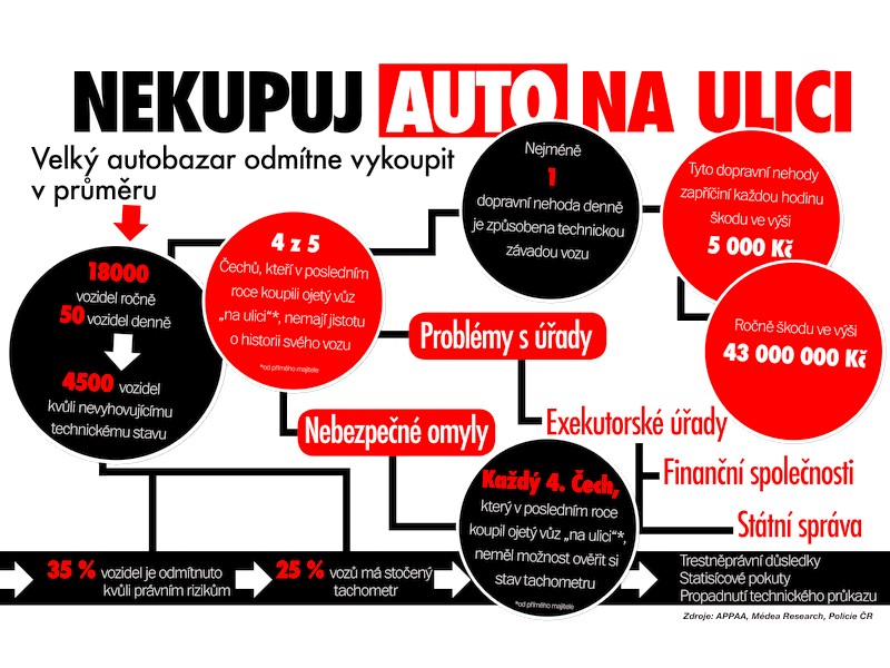 Platforma Nekupuj auto na ulici!