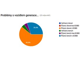Skupiny problematických vozidel