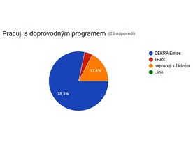 Používané programy
