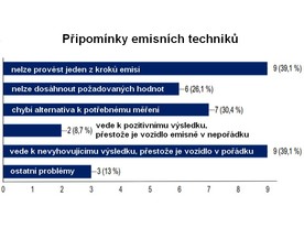 Připomínky emisních techniků