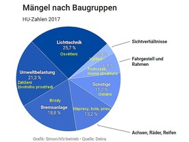 Struktura závad zjištěných organizací DEKRA v Německu