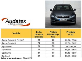 Audatex - Škoda Octavia III MY 2017