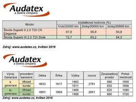 Audatex: Škoda Superb III je výhodnou investicí