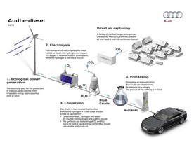 Proces výroby syntetické nafty Audi e-diesel 