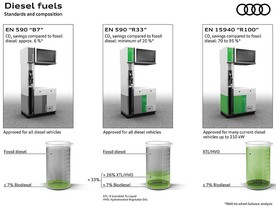 Audi HVO - naftová paliva