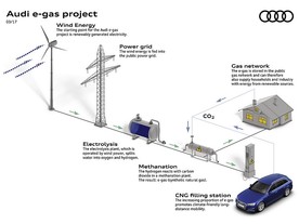 Výroba syntetického plynu Audi e-gas