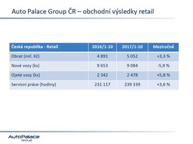 Auto Palace Group - obchodní výsledky