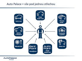 Auto Palace