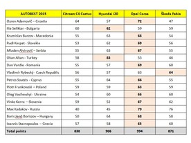 Hlasování jednotlivých porotců AutoBest 2015